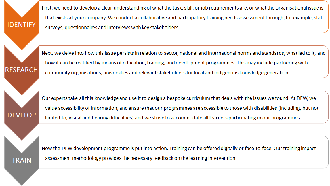 The curriculum design process involves identifying the scope of the problem, researching how it exists in society, developing a curriculum that deals with the issues, and putting that programme into action.